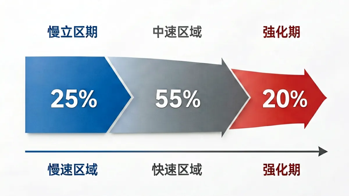 三速模型示意图，展示慢速建立期、中速推进期和快速强化期在整体节奏中的时间比例和切换方式